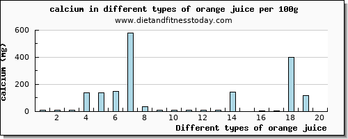 orange juice calcium per 100g